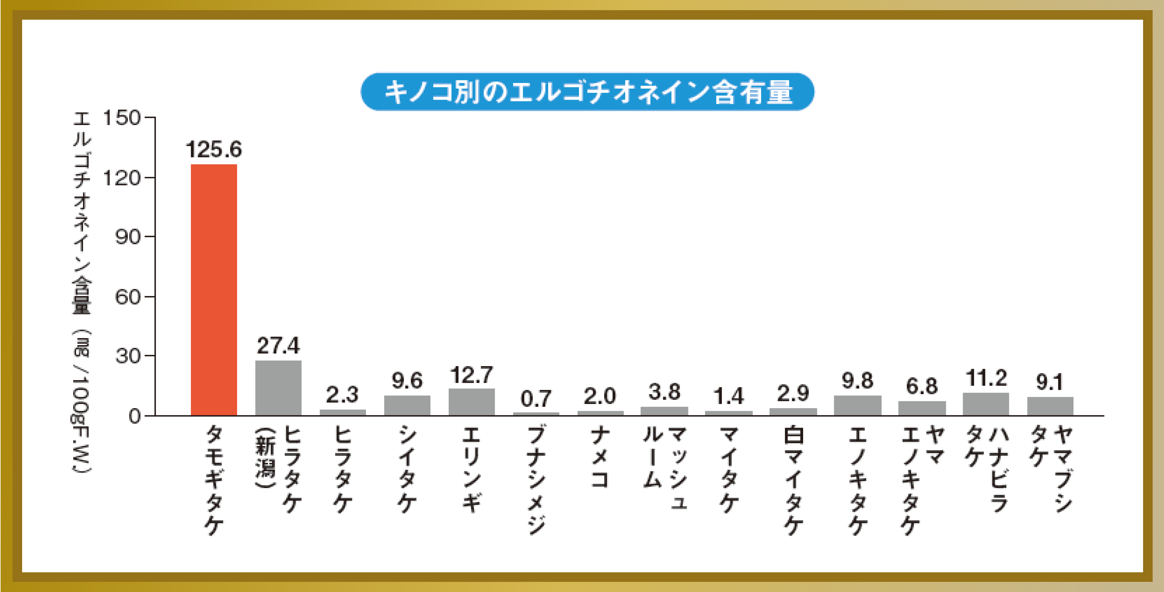 キノコ別のエルゴチオネイン含有量