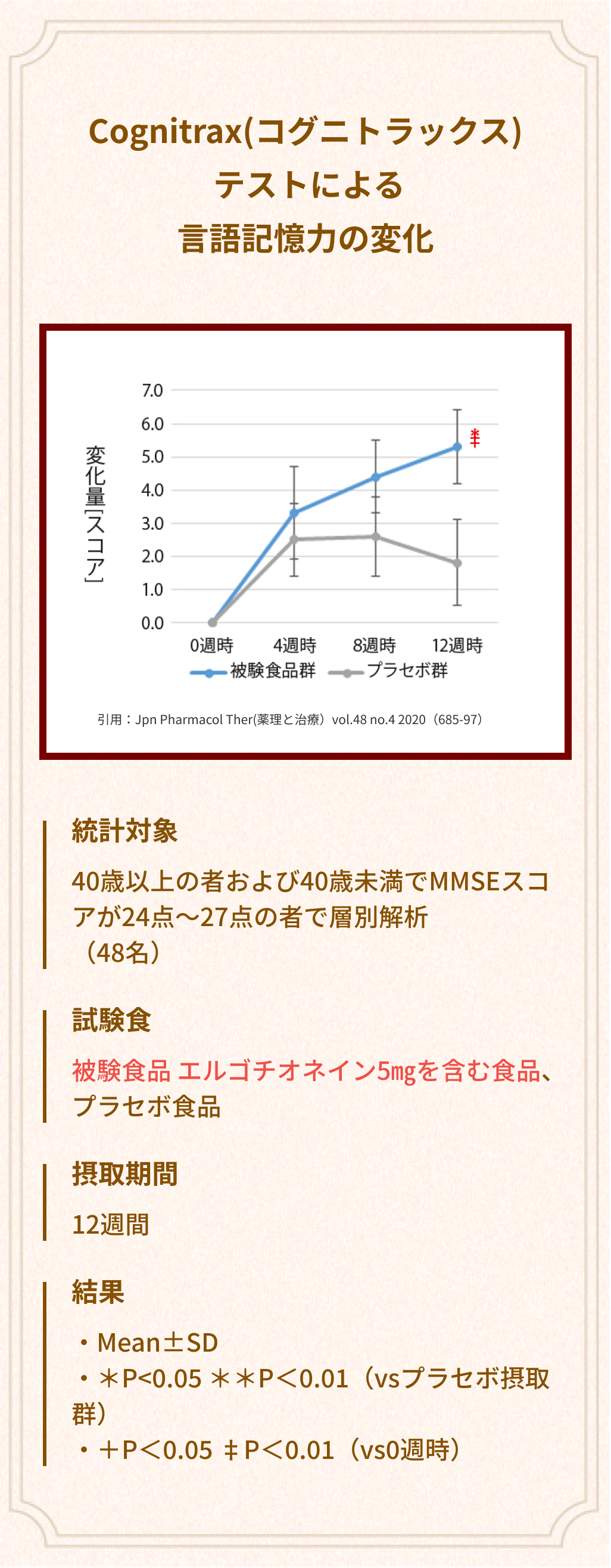 Cognitrax(コグニトラックス) テストによる言語記憶力の変化 統計対象 40歳以上の者および40歳未満でMMSEスコアが24点～27点の者で層別解析（48名） 試験食 被験食品 エルゴチオネイン5㎎を含む食品、プラセボ食品 摂取期間 12週間 結果 Mean±SD＊P<0.05 ＊＊P＜0.01（vsプラセボ摂取群） ＋P＜0.05 ‡P＜0.01（vs0週時）